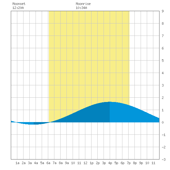 Wetappo Creek tide chart for Sunday, April 18, 2021