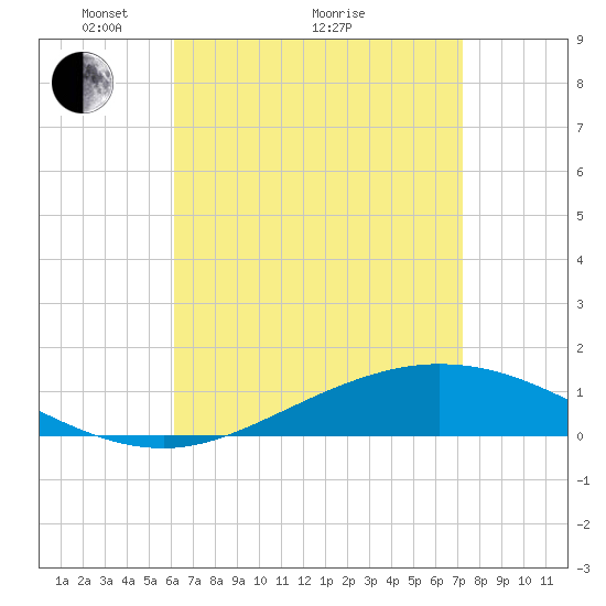 Wetappo Creek tide chart for Tuesday, April 20, 2021