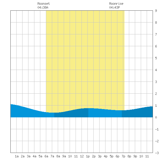 Wetappo Creek tide chart for Saturday, April 24, 2021