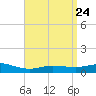 Wetappo Creek tide chart for Saturday, April 24, 2021
