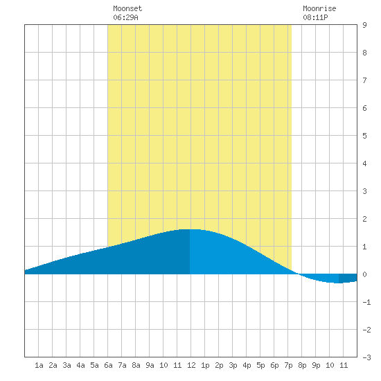 Wetappo Creek tide chart for Tuesday, April 27, 2021