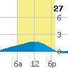 Wetappo Creek tide chart for Tuesday, April 27, 2021