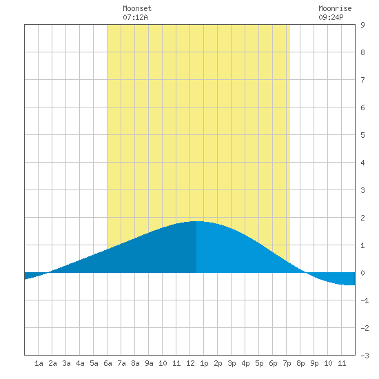 Wetappo Creek tide chart for Wednesday, April 28, 2021