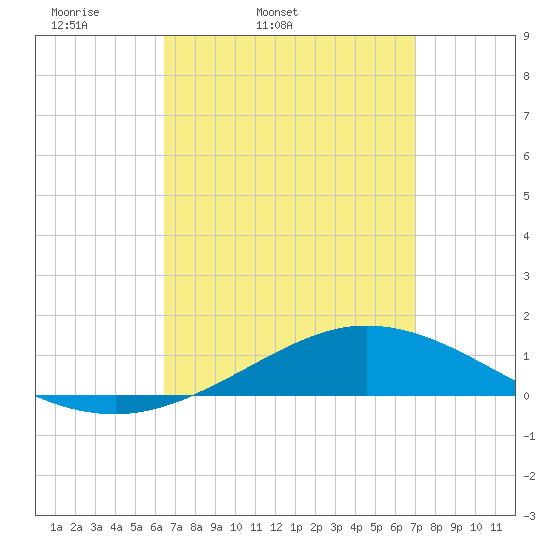 Wetappo Creek tide chart for Saturday, April 3, 2021