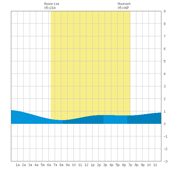 Wetappo Creek tide chart for Friday, April 9, 2021