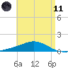 Wetappo Creek tide chart for Tuesday, May 11, 2021