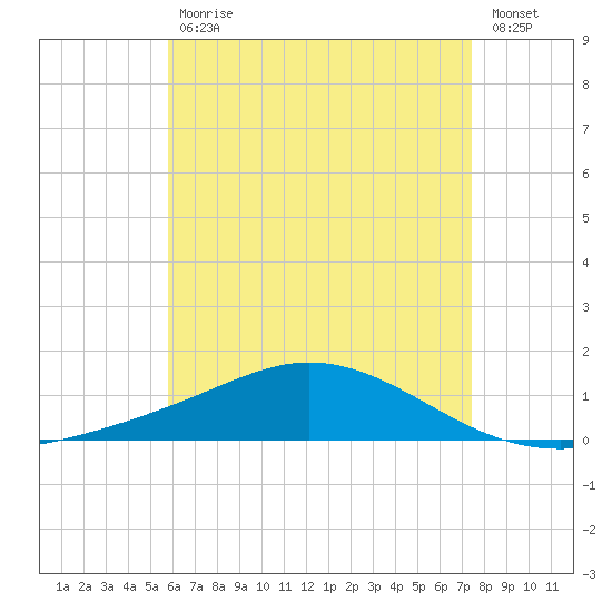Wetappo Creek tide chart for Wednesday, May 12, 2021