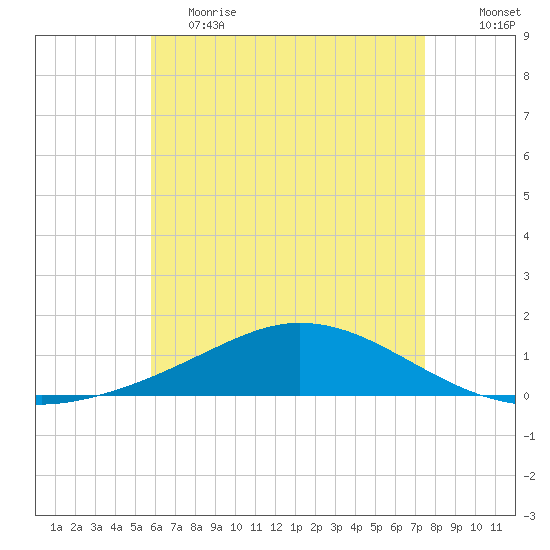 Wetappo Creek tide chart for Friday, May 14, 2021