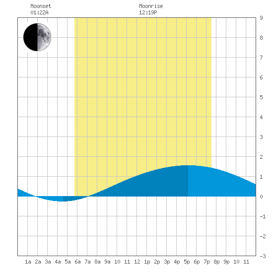 Wetappo Creek tide chart for Wednesday, May 19, 2021