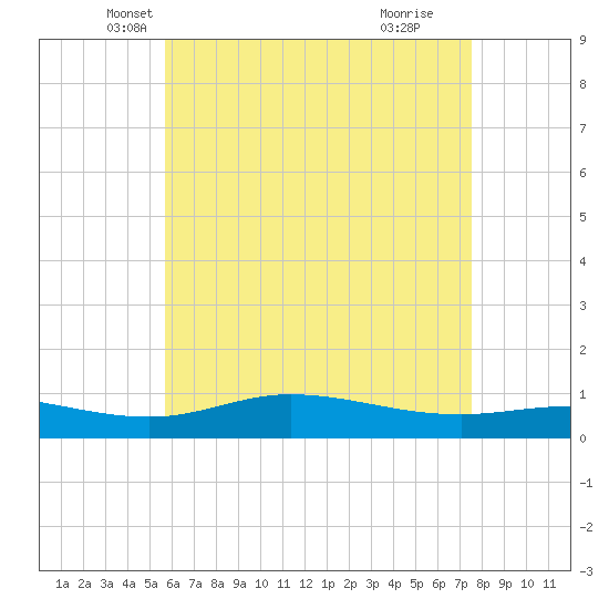 Wetappo Creek tide chart for Saturday, May 22, 2021