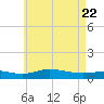Wetappo Creek tide chart for Saturday, May 22, 2021
