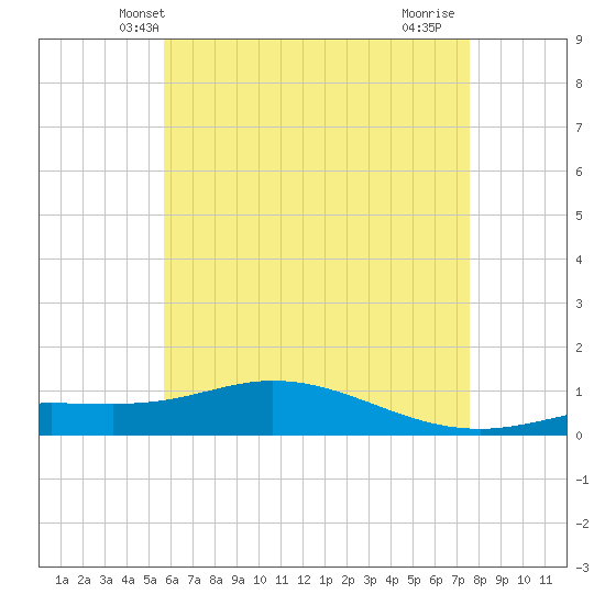 Wetappo Creek tide chart for Sunday, May 23, 2021
