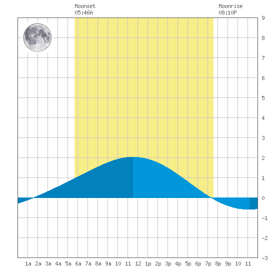 Wetappo Creek tide chart for Wednesday, May 26, 2021