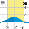 Wetappo Creek tide chart for Wednesday, May 26, 2021