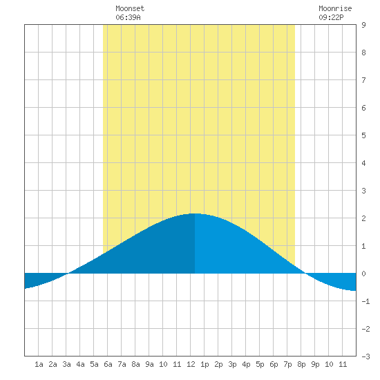 Wetappo Creek tide chart for Thursday, May 27, 2021