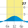 Wetappo Creek tide chart for Thursday, May 27, 2021