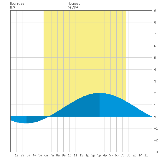 Wetappo Creek tide chart for Sunday, May 30, 2021