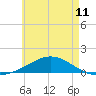 Wetappo Creek tide chart for Friday, June 11, 2021