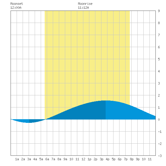 Wetappo Creek tide chart for Wednesday, June 16, 2021