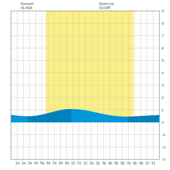 Wetappo Creek tide chart for Saturday, June 19, 2021
