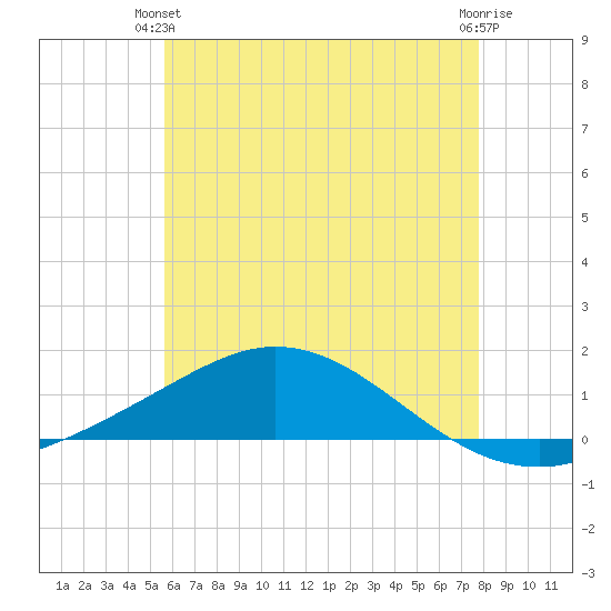 Wetappo Creek tide chart for Wednesday, June 23, 2021