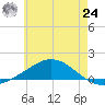 Wetappo Creek tide chart for Thursday, June 24, 2021