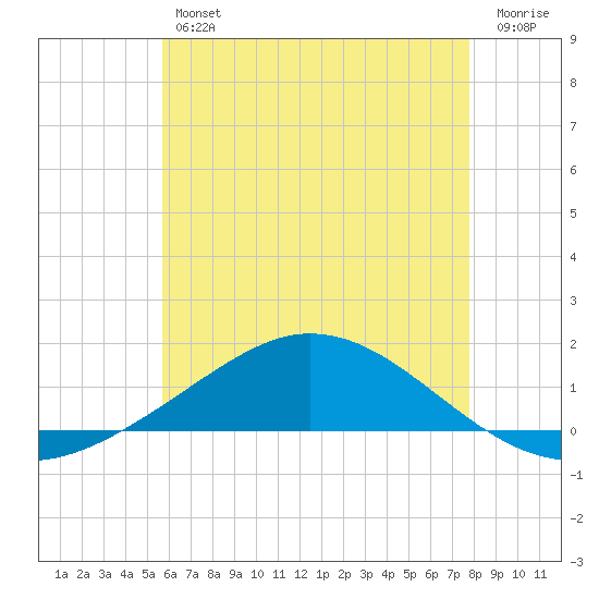 Wetappo Creek tide chart for Friday, June 25, 2021