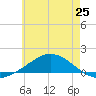 Wetappo Creek tide chart for Friday, June 25, 2021