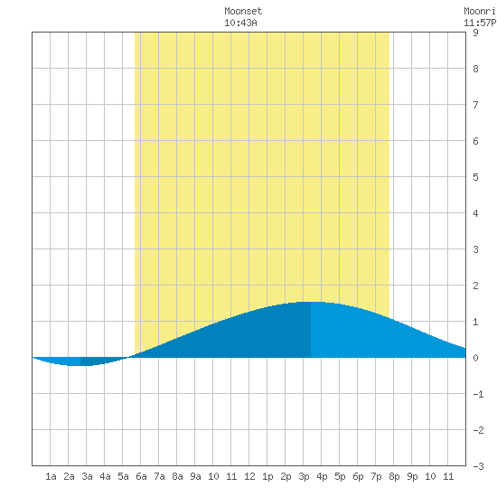 Wetappo Creek tide chart for Tuesday, June 29, 2021