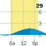 Wetappo Creek tide chart for Tuesday, June 29, 2021