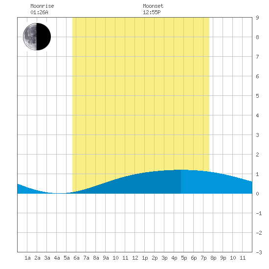 Wetappo Creek tide chart for Wednesday, June 2, 2021