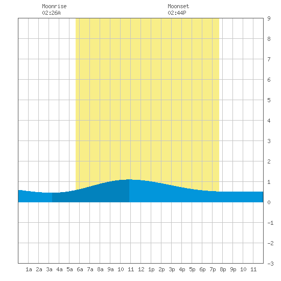 Wetappo Creek tide chart for Friday, June 4, 2021