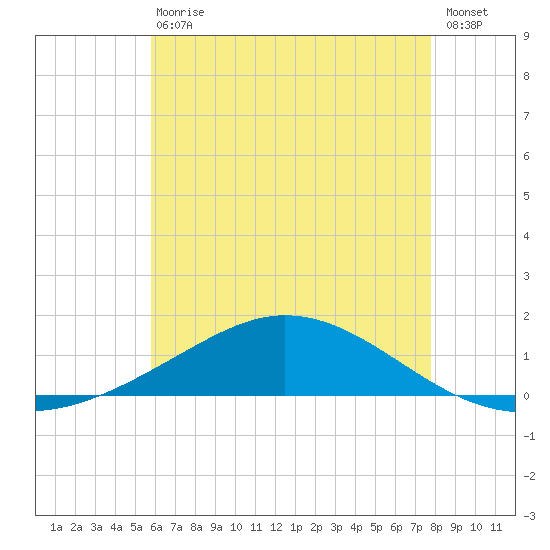 Wetappo Creek tide chart for Saturday, July 10, 2021