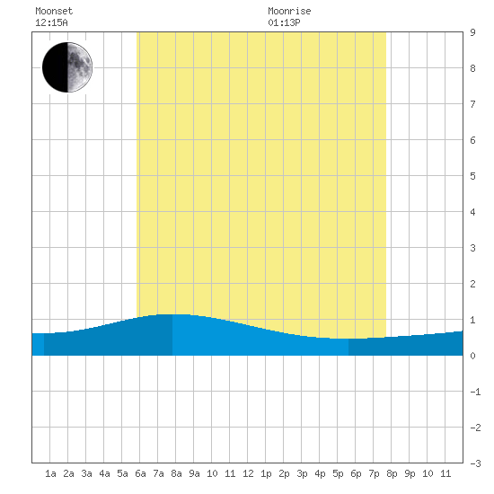 Wetappo Creek tide chart for Saturday, July 17, 2021