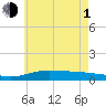 Wetappo Creek tide chart for Thursday, July 1, 2021