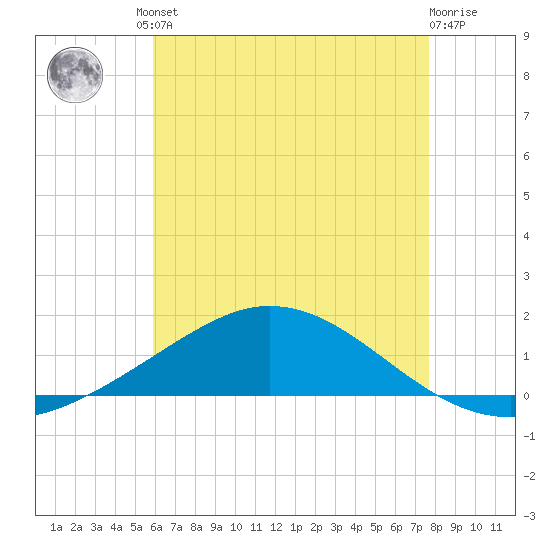 Wetappo Creek tide chart for Friday, July 23, 2021