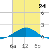 Wetappo Creek tide chart for Saturday, July 24, 2021