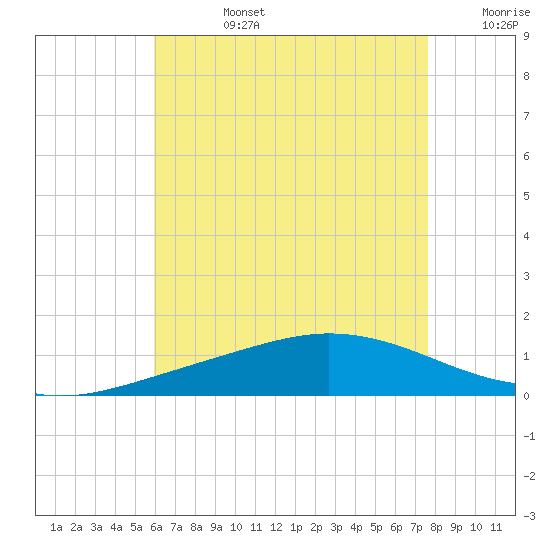 Wetappo Creek tide chart for Tuesday, July 27, 2021