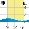 Wetappo Creek tide chart for Saturday, July 31, 2021