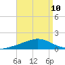 Wetappo Creek tide chart for Tuesday, August 10, 2021