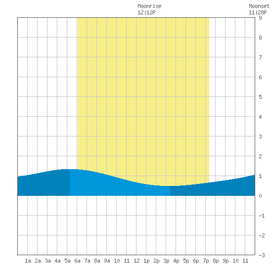 Wetappo Creek tide chart for Saturday, August 14, 2021