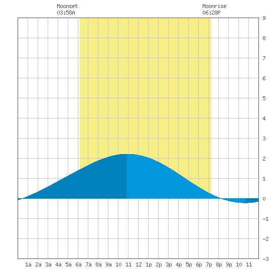 Wetappo Creek tide chart for Friday, August 20, 2021