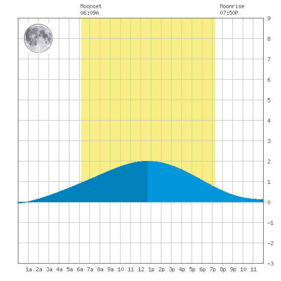 Wetappo Creek tide chart for Sunday, August 22, 2021