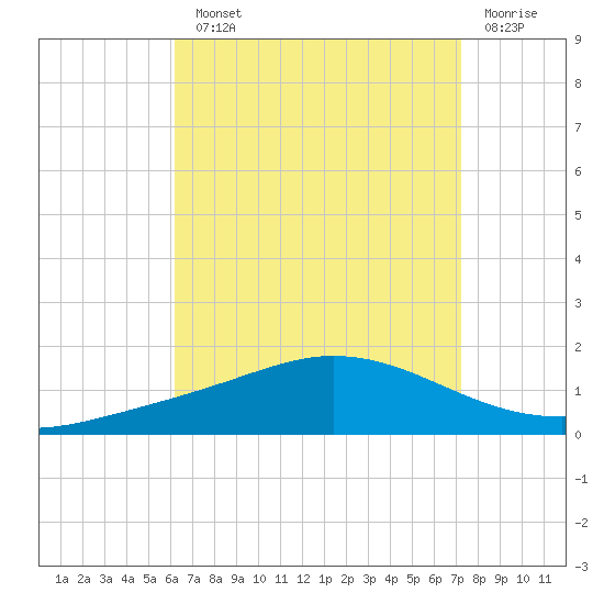 Wetappo Creek tide chart for Monday, August 23, 2021