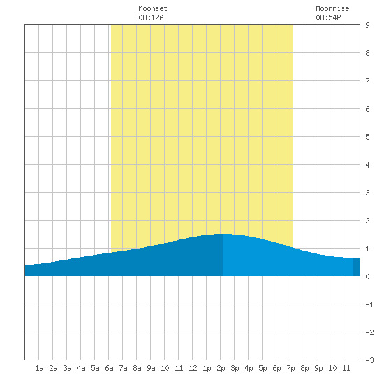 Wetappo Creek tide chart for Tuesday, August 24, 2021