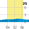 Wetappo Creek tide chart for Wednesday, August 25, 2021