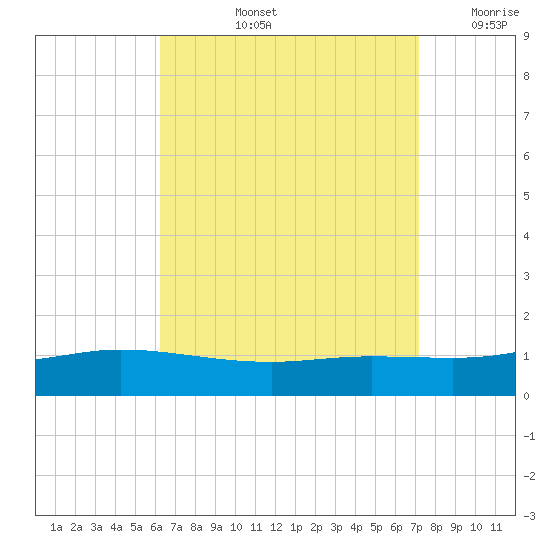 Wetappo Creek tide chart for Thursday, August 26, 2021