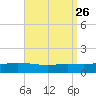 Wetappo Creek tide chart for Thursday, August 26, 2021