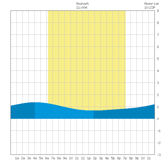 Wetappo Creek tide chart for Friday, August 27, 2021