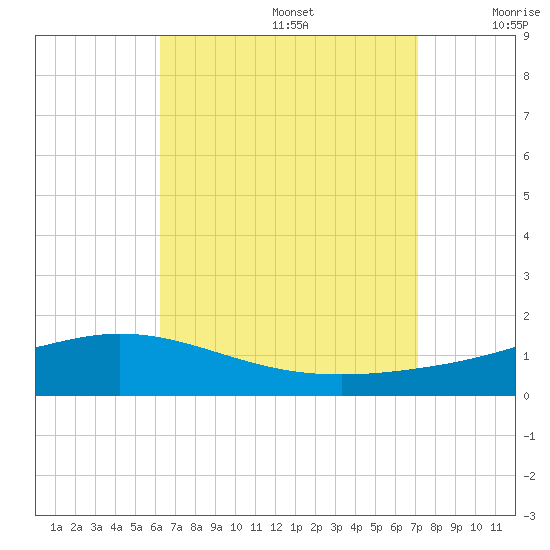 Wetappo Creek tide chart for Saturday, August 28, 2021